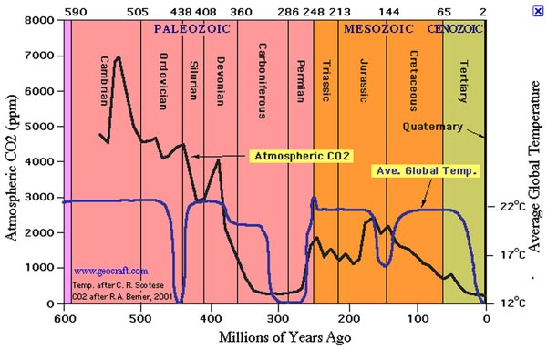 Misverstand Eerlijkheid kijk in CO2 in het geologisch verleden | klimaatgek